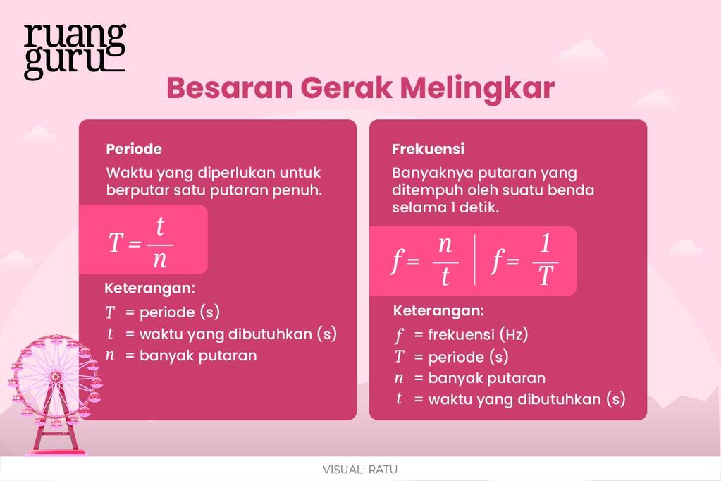 Gerak Melingkar Beraturan Gmb Besaran Rumus Dan Contoh Soal